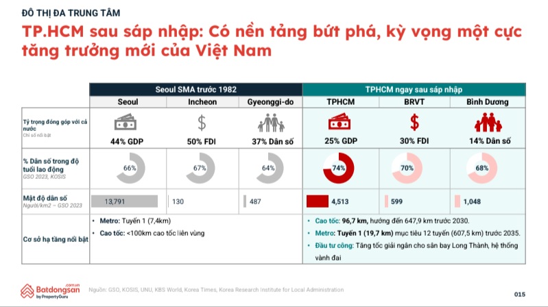 TP. HCM hứa hẹn là ‘cỗ máy tăng trưởng’ của Việt Nam: Bài học phát triển đại đô thị trong 40 năm- Ảnh 2. TP. HCM hứa hẹn là ‘cỗ máy tăng trưởng’ của Việt Nam: Bài học phát triển đại đô thị trong 40 năm- Ảnh 2.