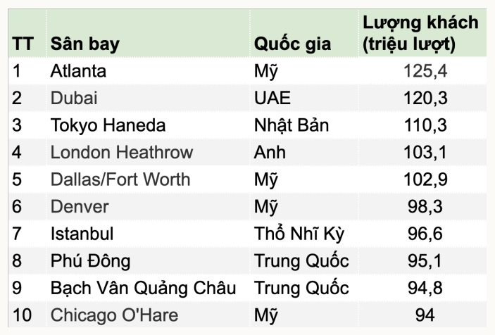 Sân bay lớn nhất Việt Nam được dự báo trở thành siêu sân bay thập kỷ tới- Ảnh 1. Sân bay lớn nhất Việt Nam được dự báo trở thành siêu sân bay thập kỷ tới- Ảnh 1.