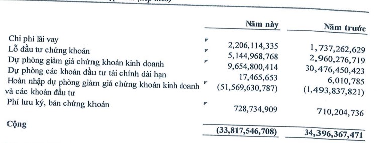 Kinh doanh bất động sản lao dốc, nhiều doanh nghiệp địa ốc thoát lỗ nhờ hoạt động tài chính- Ảnh 2. Kinh doanh bất động sản lao dốc, nhiều doanh nghiệp địa ốc thoát lỗ nhờ hoạt động tài chính- Ảnh 2.