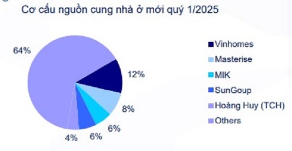 Nguồn cung bất động sản nhà ở tăng trở lại trong năm 2025
- Ảnh 1. Nguồn cung bất động sản nhà ở tăng trở lại trong năm 2025
- Ảnh 1.