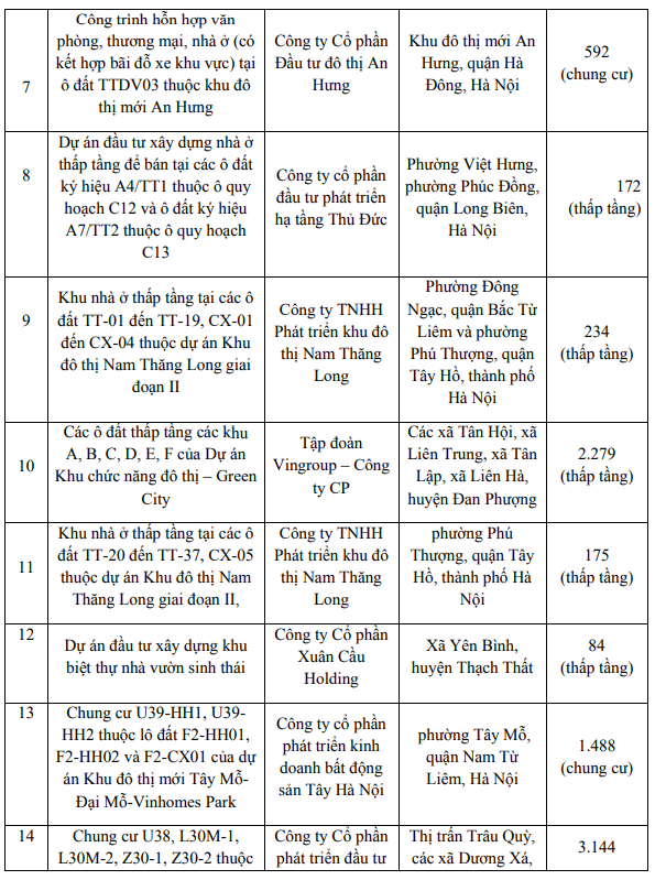 Gần 22.000 bất động sản hình thành trong tương lai đủ điều kiện mở bán ở nửa đầu năm nay- Ảnh 3. Gần 22.000 bất động sản hình thành trong tương lai đủ điều kiện mở bán ở nửa đầu năm nay- Ảnh 3.