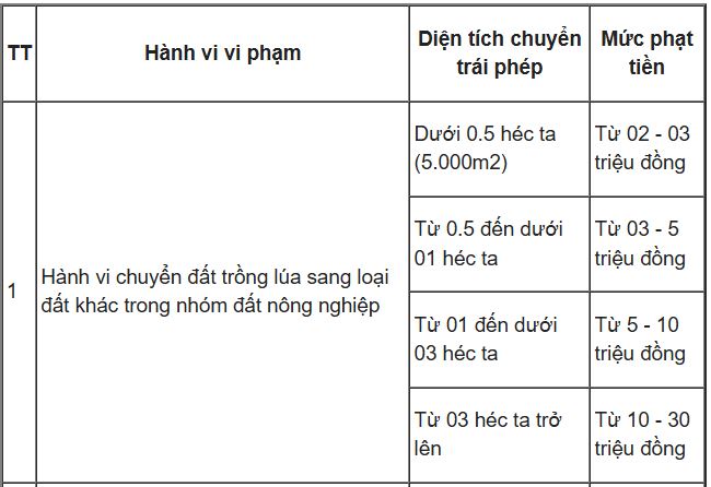 Được bố mẹ cho 2 sào đất lúa, có được chuyển thành đất ở không?- Ảnh 2. Được bố mẹ cho 2 sào đất lúa, có được chuyển thành đất ở không?- Ảnh 2.