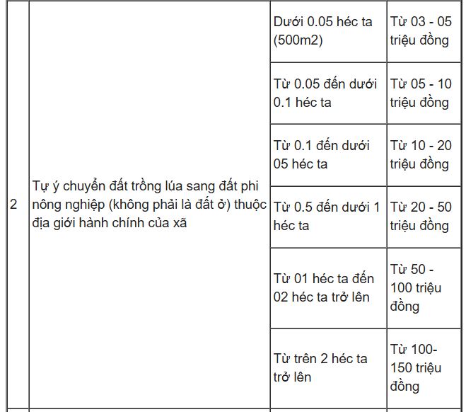 Được bố mẹ cho 2 sào đất lúa, có được chuyển thành đất ở không?- Ảnh 3. Được bố mẹ cho 2 sào đất lúa, có được chuyển thành đất ở không?- Ảnh 3.