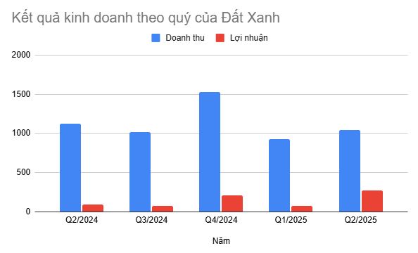 Một ông lớn BĐS phía Nam báo lãi tăng gấp 3, chuẩn bị giải thể 10 công ty con- Ảnh 1.
