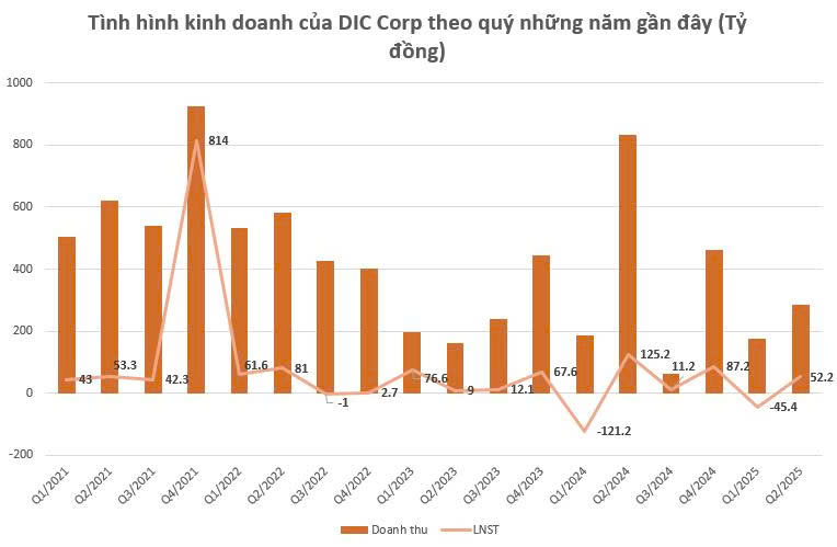 Bất ngờ thu nhập của lãnh đạo DIC Corp trong nửa đầu năm 2025- Ảnh 2. Bất ngờ thu nhập của lãnh đạo DIC Corp trong nửa đầu năm 2025- Ảnh 2.