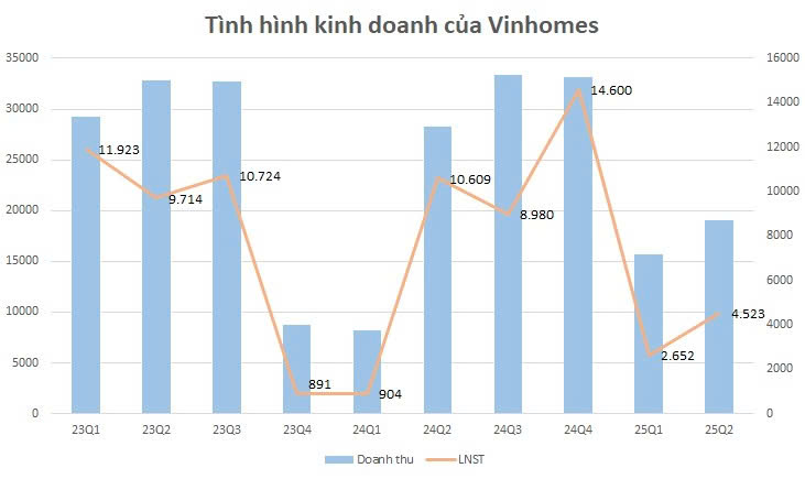 Một doanh nghiệp BĐS nắm giữ gần 50.000 tỷ đồng tiền mặt, tăng 69% trong nửa đầu năm- Ảnh 1.
