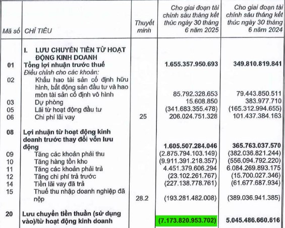Lãi lớn trong quý II/2025, nhiều doanh nghiệp địa ốc vẫn nặng nợ- Ảnh 2.