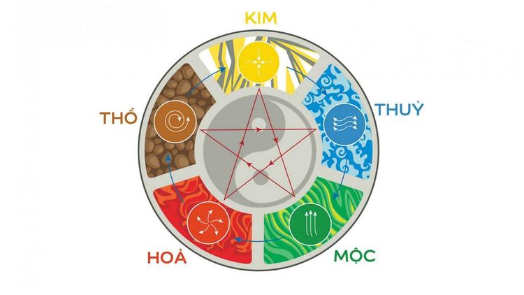 Kim Mộc Thủy Hỏa Thổ là gì? Bí quyết chọn hướng nhà, màu sắc hợp mệnh- Ảnh 1. Kim Mộc Thủy Hỏa Thổ là gì? Bí quyết chọn hướng nhà, màu sắc hợp mệnh- Ảnh 1.
