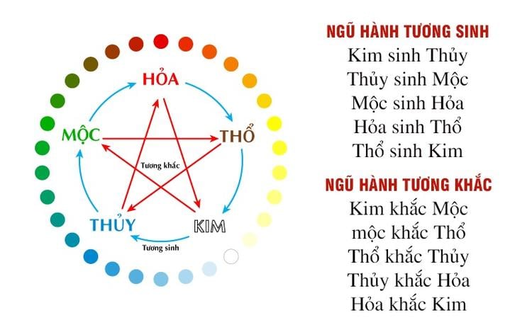 Kim Mộc Thủy Hỏa Thổ là gì? Bí quyết chọn hướng nhà, màu sắc hợp mệnh- Ảnh 2. Kim Mộc Thủy Hỏa Thổ là gì? Bí quyết chọn hướng nhà, màu sắc hợp mệnh- Ảnh 2.