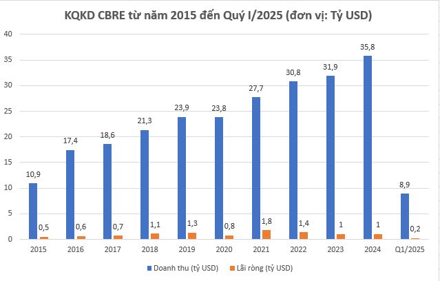 CBRE lấn sân sang Indonesia, 'đón sóng' bất động sản Đông Nam Á- Ảnh 3. CBRE lấn sân sang Indonesia, 'đón sóng' bất động sản Đông Nam Á- Ảnh 3.