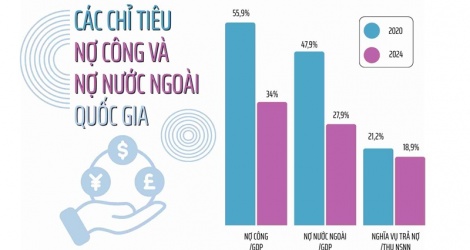 Bộ Tài chính công bố thông tin nợ công, tỷ lệ nợ so với GDP giảm mạnh- Ảnh 1. Bộ Tài chính công bố thông tin nợ công, tỷ lệ nợ so với GDP giảm mạnh- Ảnh 1.