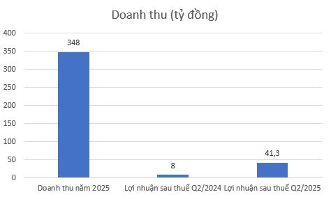 Một doanh nghiệp bất động sản báo lãi tăng hơn 400%, vững đà hồi phục nhờ hoạt động môi giới- Ảnh 1.