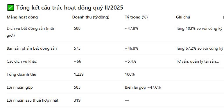 Dat Xanh Services (DXS) báo lãi tăng hơn 300% nhờ mảng bất động sản hồi phục- Ảnh 1.