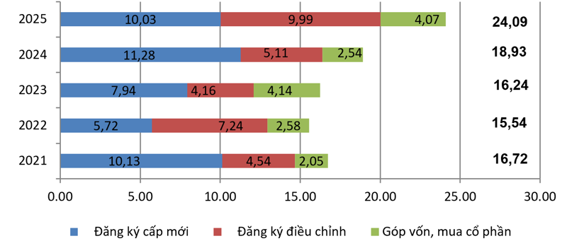 7 tháng đầu năm: Thu hút FDI bứt phá, vốn thực hiện cao nhất trong 5 năm qua- Ảnh 1.
