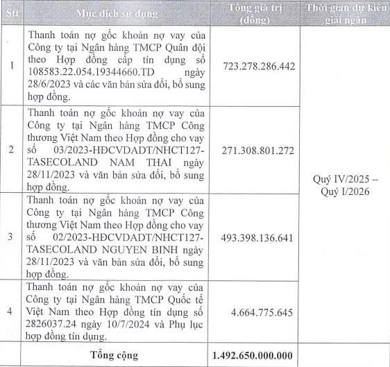 Một doanh nghiệp bất động sản sắp chào bán riêng lẻ hơn 48 triệu cổ phiếu- Ảnh 1.