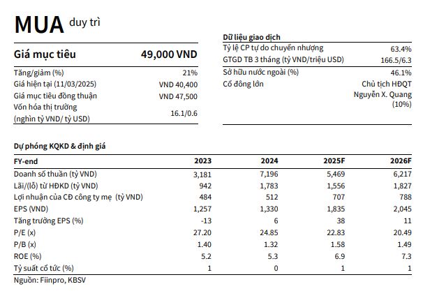 Một mã cổ phiếu BĐS được khuyến nghị mua, kỳ vọng tăng gần 21%- Ảnh 3.