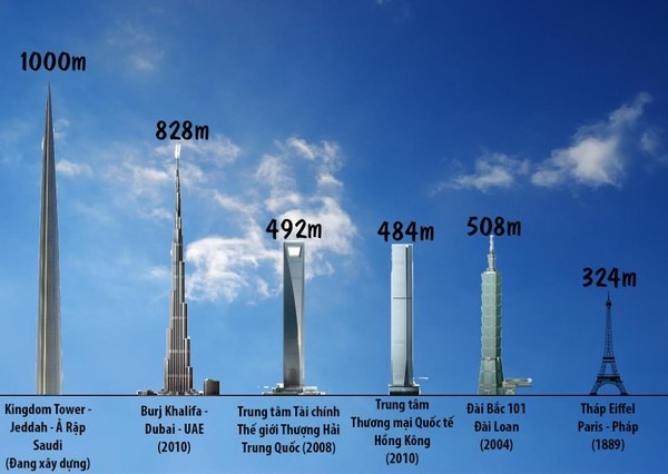 Tòa tháp chọc trời cao nhất thế giới: Cao hơn 3 lần tháp Eiffel, cần tới 80.000 tấn thép- Ảnh 4. Tòa tháp chọc trời cao nhất thế giới: Cao hơn 3 lần tháp Eiffel, cần tới 80.000 tấn thép- Ảnh 4.