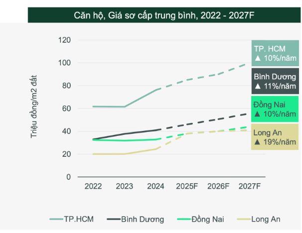 Lệch pha về phân khúc, căn hộ dưới 50 triệu đồng tại TP. HCM dần 'tuyệt chủng'- Ảnh 1.