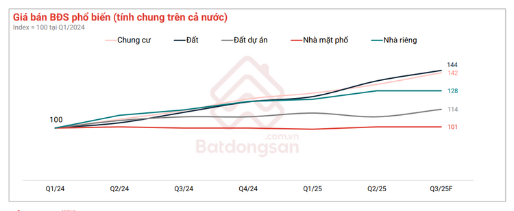 Giá bất động sản tiếp tục leo thang, nhu cầu thuê trọ mùa tựu trường bùng nổ- Ảnh 1. Giá bất động sản tiếp tục leo thang, nhu cầu thuê trọ mùa tựu trường bùng nổ- Ảnh 1.