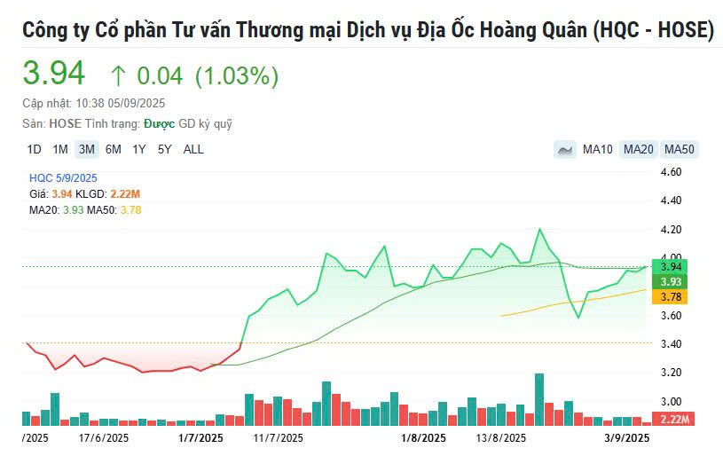 Diễn biến giá cổ phiếu của Tập đoàn Hoàng Quân Diễn biến giá cổ phiếu của Tập đoàn Hoàng Quân