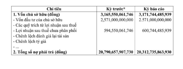 Một doanh nghiệp bất động sản công bố nợ phải trả cao gấp 6 lần vốn chủ sở hữu, ghi nhận trên 20.000 tỷ- Ảnh 1. Một doanh nghiệp bất động sản công bố nợ phải trả cao gấp 6 lần vốn chủ sở hữu, ghi nhận trên 20.000 tỷ- Ảnh 1.
