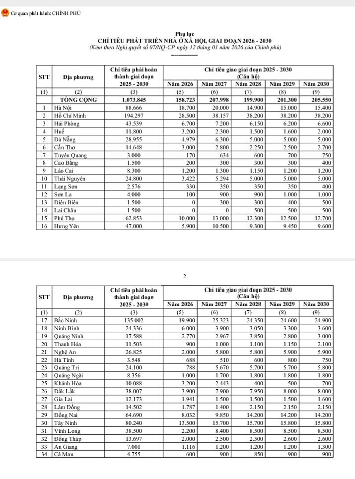 Nhà ở xã hội bứt tốc năm 2025: "Cú lội ngược dòng" và chiến lược giao chỉ tiêu đến từng địa phương- Ảnh 4.