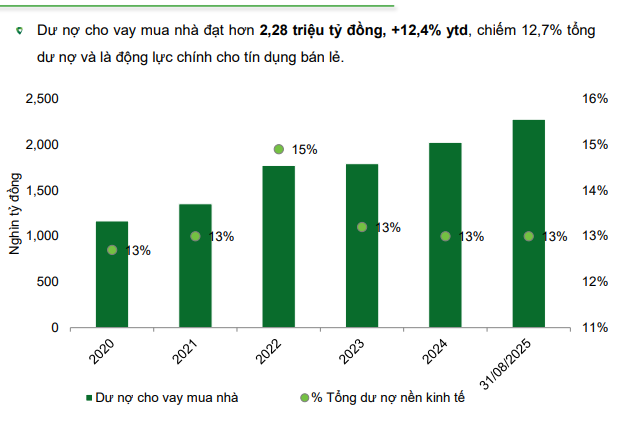 Cơ cấu tín dụng ngân hàng 2025 chuyển biến tích cực, cho vay mua nhà dẫn dắt tín dụng bán lẻ- Ảnh 1.
