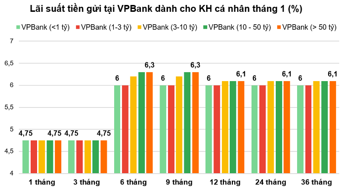 VPBank tăng mạnh lãi suất tiết kiệm trong tháng 1/2026, cao nhất 6,5%/năm- Ảnh 1.