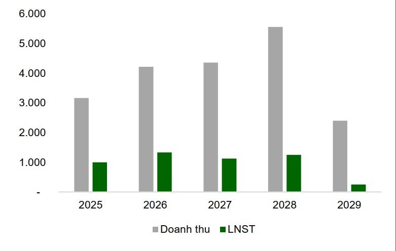 Lợi nhuận vượt 1.000 tỷ đồng, Khang Điền chuẩn bị gì cho cú bứt phá tiếp theo?- Ảnh 2.