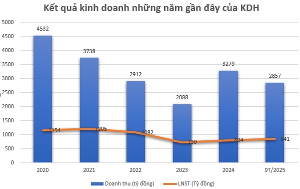 Lợi nhuận vượt 1.000 tỷ đồng, Khang Điền chuẩn bị gì cho cú bứt phá tiếp theo?- Ảnh 3.