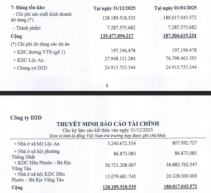 Một doanh nghiệp BĐS báo lãi quý IV/2025 bốc hơi 92%- Ảnh 2.