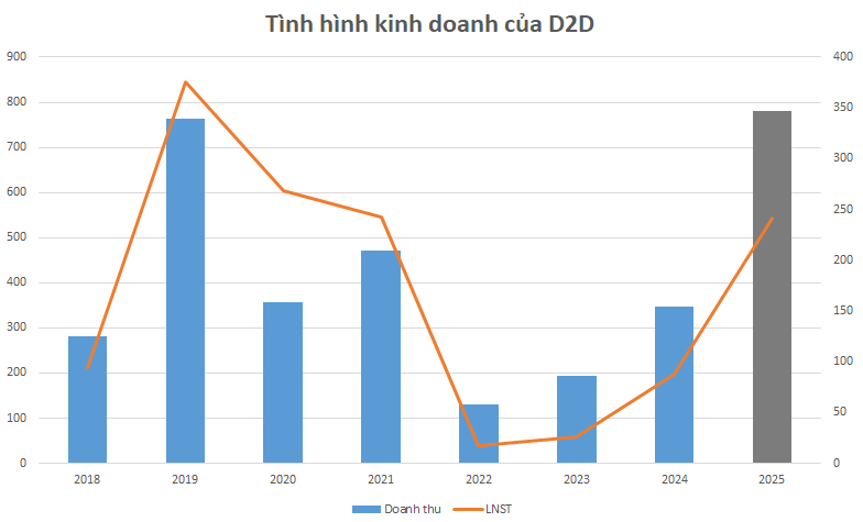 Một doanh nghiệp BĐS báo lãi quý IV/2025 bốc hơi 92%- Ảnh 1.