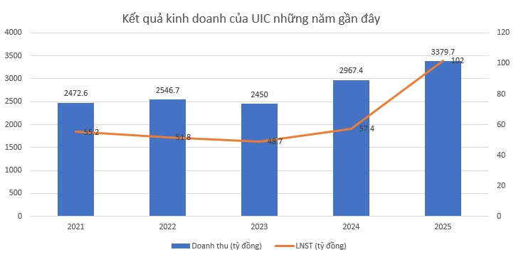 Doanh nghiệp bất động sản nhà IDICO báo lãi quý IV/2025 tăng đến 76%- Ảnh 1. Doanh nghiệp bất động sản nhà IDICO báo lãi quý IV/2025 tăng đến 76%- Ảnh 1.