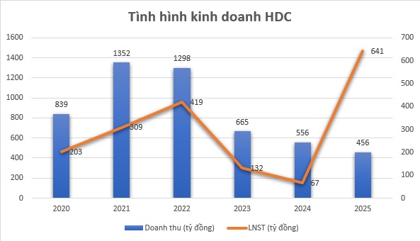 Bán dự án ‘cứu’ lợi nhuận: Doanh nghiệp bất động sản bứt tốc cuối năm 2025- Ảnh 1. Bán dự án ‘cứu’ lợi nhuận: Doanh nghiệp bất động sản bứt tốc cuối năm 2025- Ảnh 1.