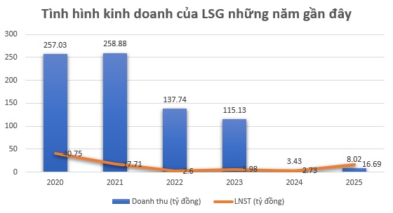 Một doanh nghiệp bất động sản báo lãi quý IV/2025 lên đến hơn 1.600%- Ảnh 1. Một doanh nghiệp bất động sản báo lãi quý IV/2025 lên đến hơn 1.600%- Ảnh 1.