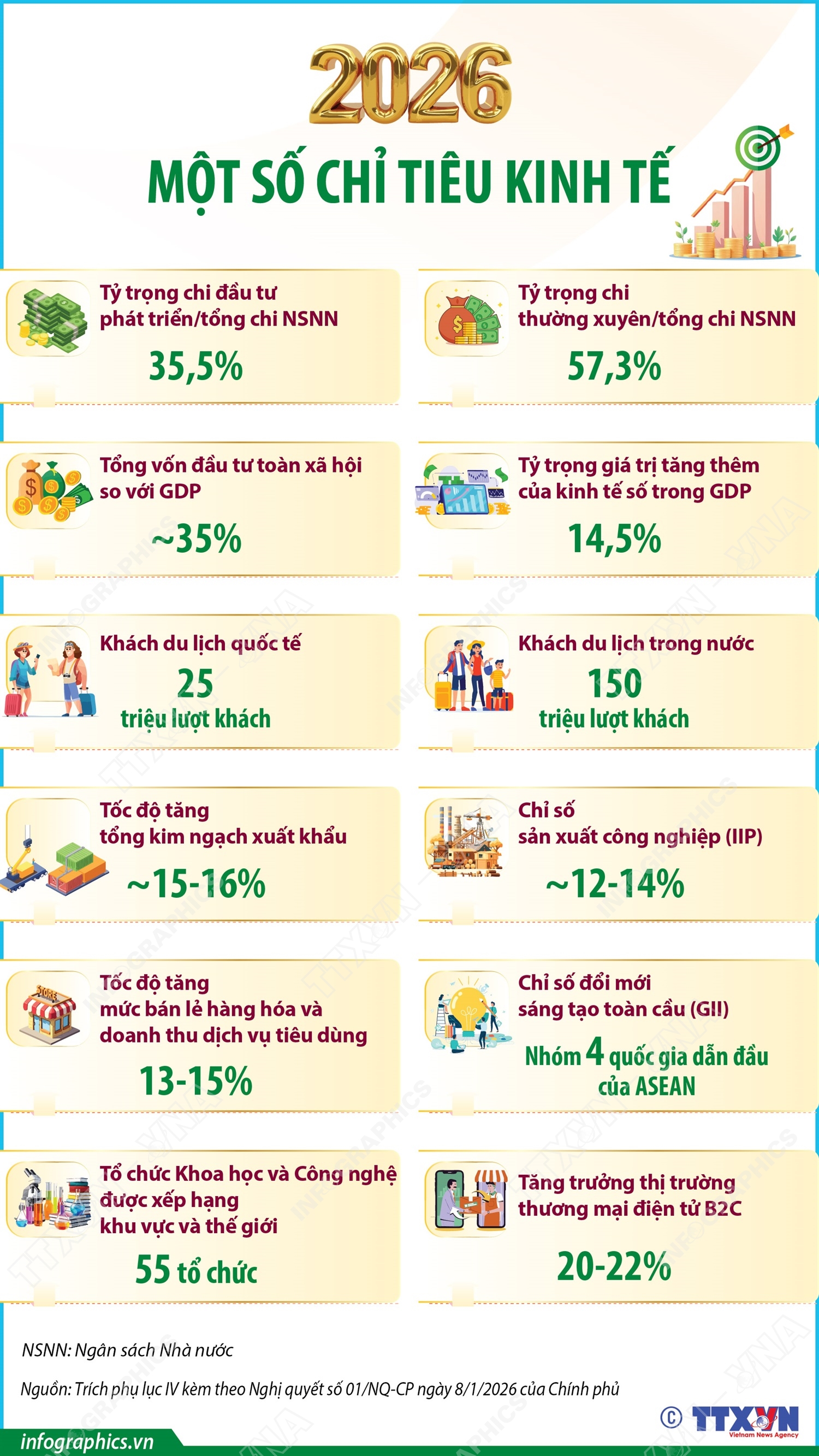 Một số chỉ tiêu kinh tế năm 2026- Ảnh 1.