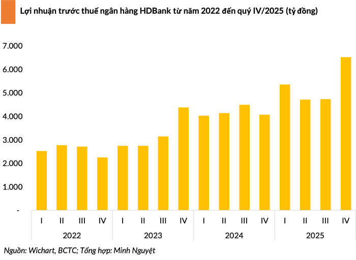 Lãi đột biến từ chứng khoán đầu tư, lợi nhuận HDBank tăng 28% trong năm 2025- Ảnh 1.