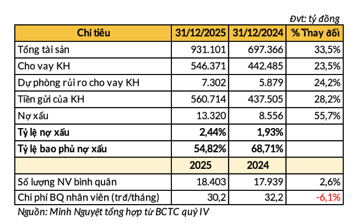 Lãi đột biến từ chứng khoán đầu tư, lợi nhuận HDBank tăng 28% trong năm 2025- Ảnh 3.