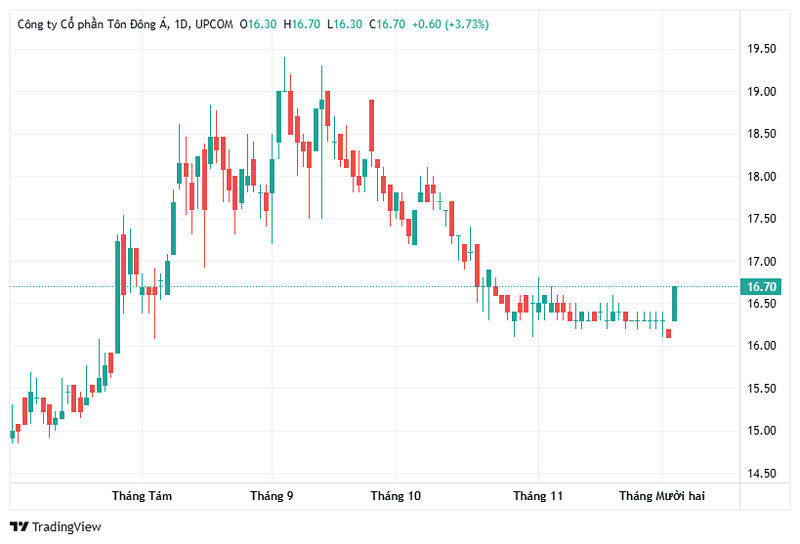 Trước niêm yết, Tôn Đông Á bị xử phạt và truy thu thuế hơn 7 tỷ đồng- Ảnh 2. Trước niêm yết, Tôn Đông Á bị xử phạt và truy thu thuế hơn 7 tỷ đồng- Ảnh 2.