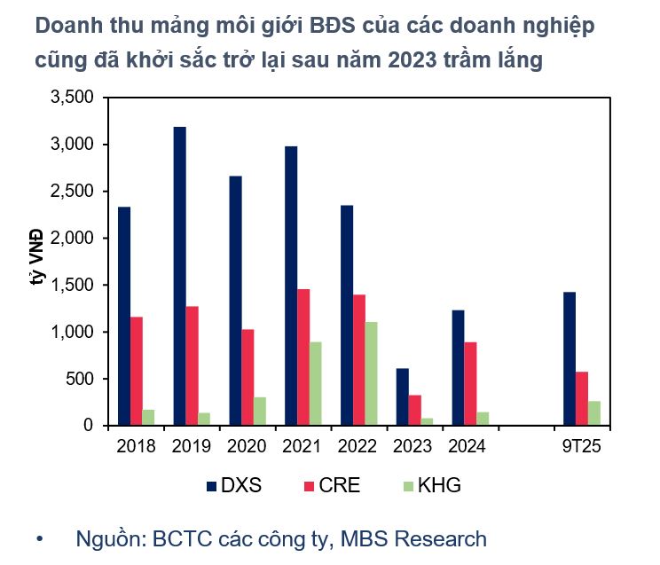 Lộ diện loạt 'ông lớn' được MBS kỳ vọng sẽ hưởng lợi lớn trong chu kỳ bất động sản 2026-2027- Ảnh 3.