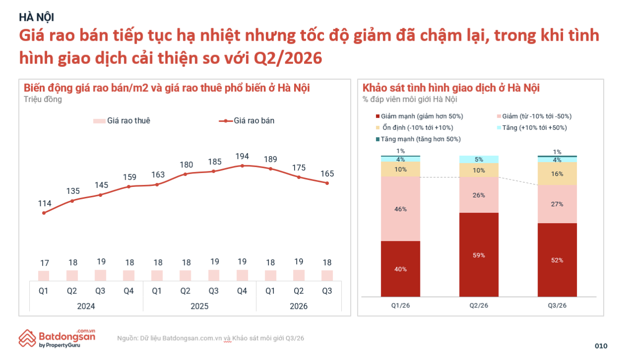 Bất động sản Hà Nội quý III/2026: Chung cư giữ sức hút, nhà riêng và biệt thự phân hóa về giá - Ảnh 2.