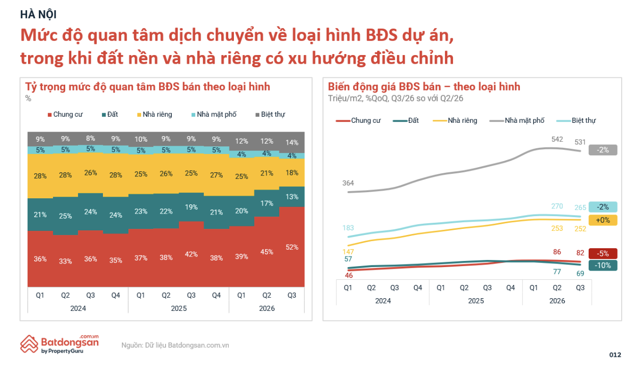 Bất động sản Hà Nội quý III/2026: Chung cư giữ sức hút, nhà riêng và biệt thự phân hóa về giá - Ảnh 3.