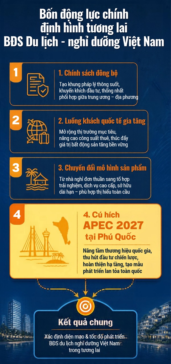 Thị trường bất động sản du lịch - nghỉ dưỡng cuối năm 2026: Tái cấu trúc, chọn lọc và bứt phá cùng APEC 2027 - Ảnh 10.