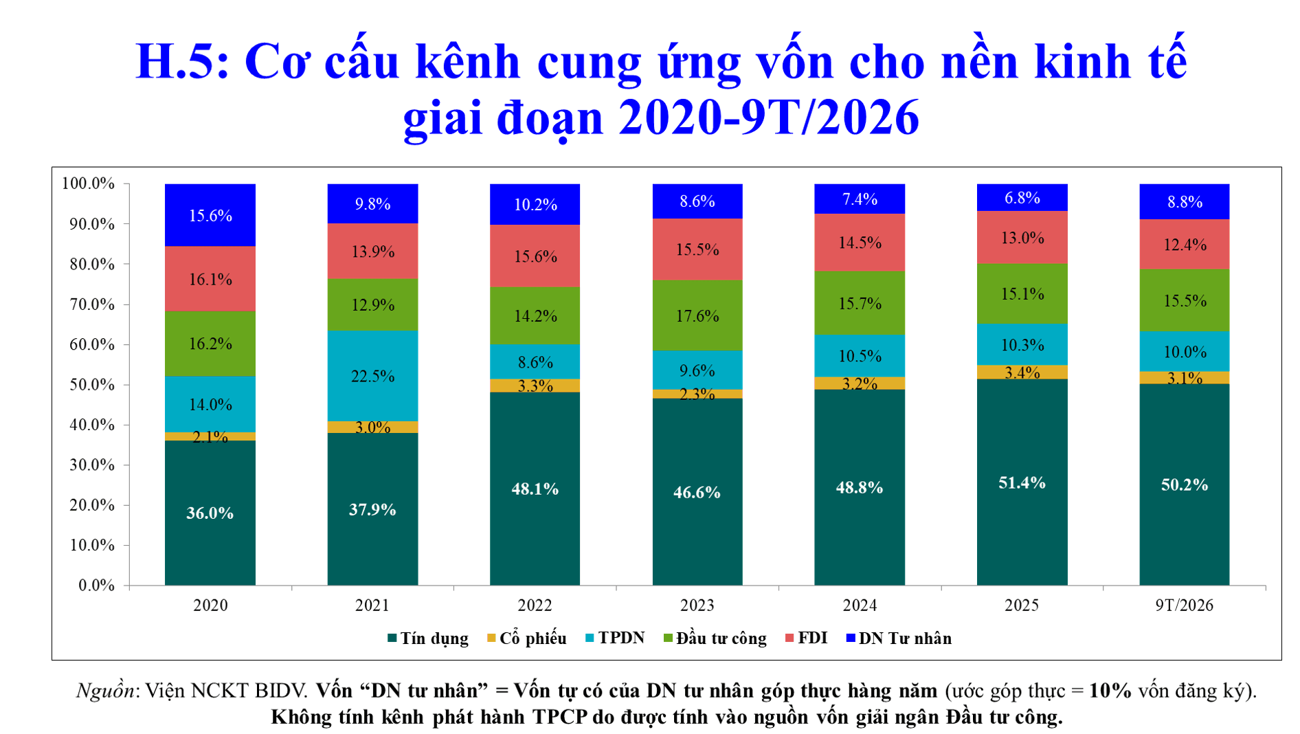 TS. Cấn Văn Lực: Tín dụng ngân hàng có thể lên tới 180% GDP vào năm 2030 - Ảnh 2.