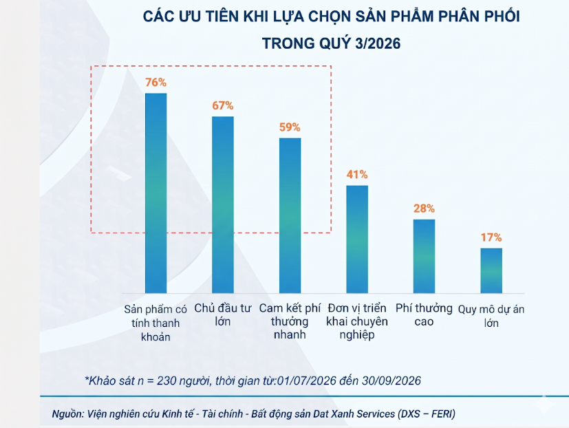 Thị trường bất động sản cuối 2026: giao dịch chậm lại, nhưng không phải ở mọi phân khúc - Ảnh 2.