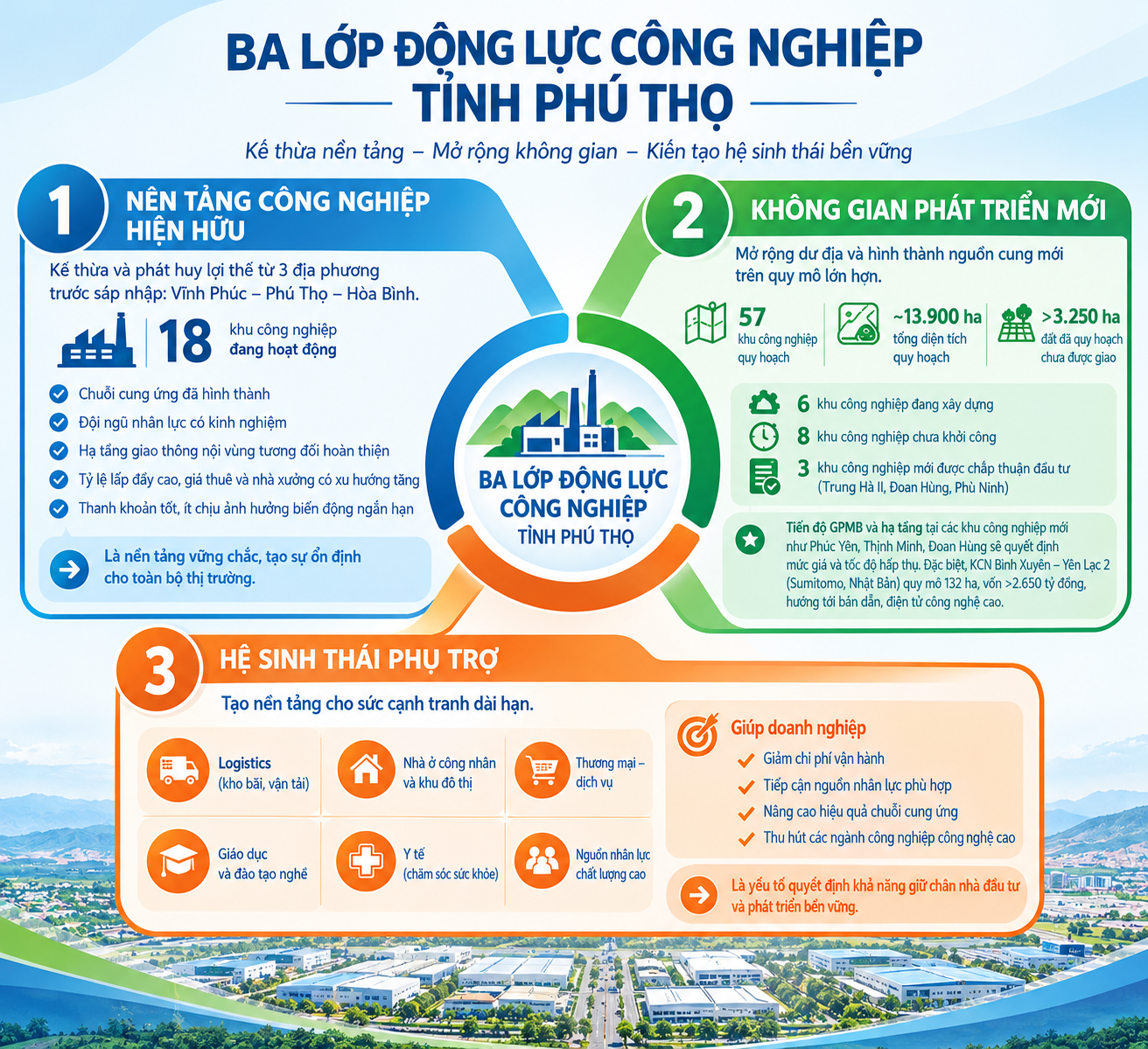 Phú Thọ: Kỷ nguyên mới của bất động sản công nghiệp miền Bắc - Ảnh 3.