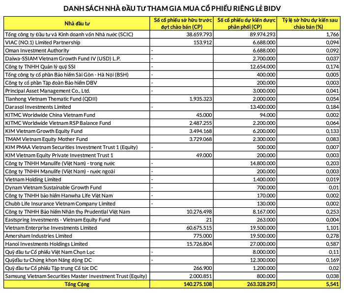 BIDV thu hẹp nhẹ quy mô phát hành riêng lẻ, dự kiến huy động hơn 10.243 tỷ đồng- Ảnh 1.