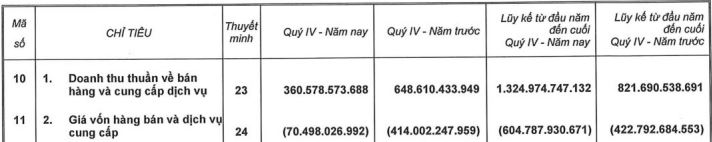 Lợi nhuận Phát Đạt (PDR) tăng đột biến: Tiền đến từ đâu khi doanh thu vẫn ì ạch?- Ảnh 1.