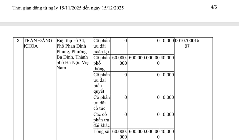 Đại gia Khoa 'khàn' nắm giữ 40% cổ phần công ty