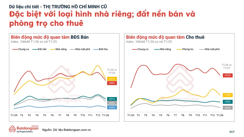 Bức tranh địa ốc TP. HCM đầu năm 2026: Nhu cầu thuê tăng mạnh, thị trường mua bán thận trọng- Ảnh 1.